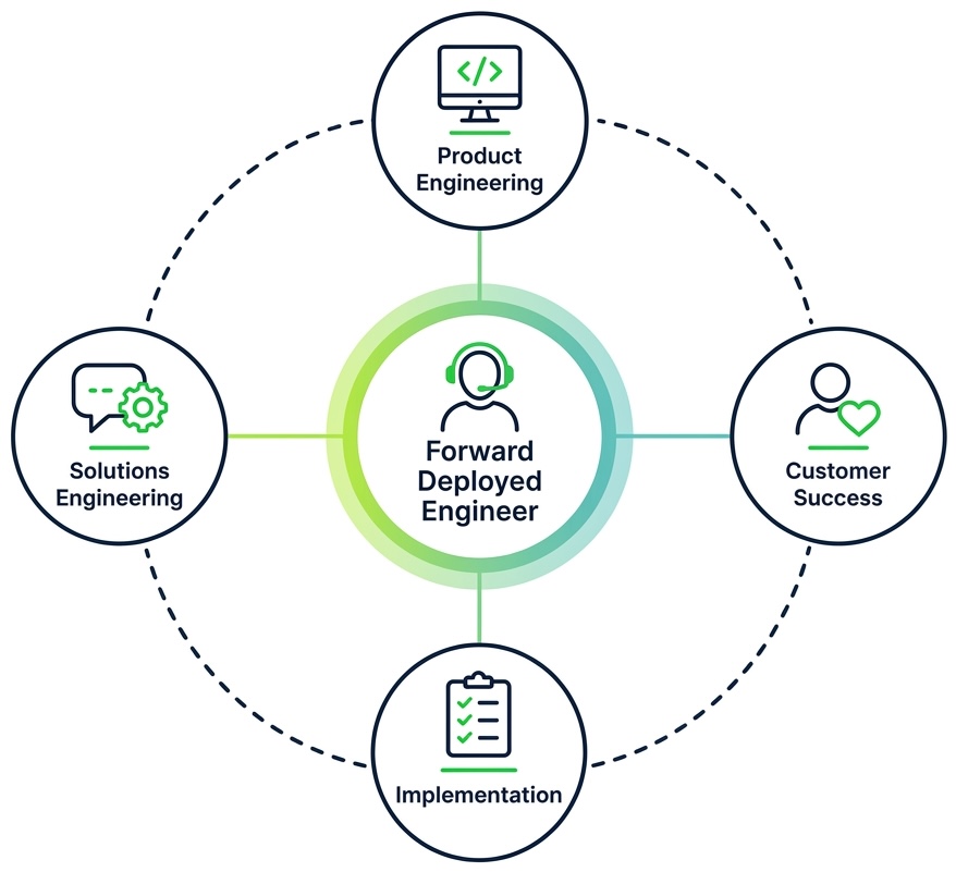 Diagram of a Forward Deployed Engineer at the center, connecting Product Engineering, Solutions Engineering, Customer Success, and Implementation